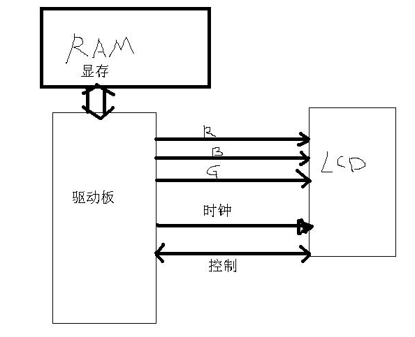 驱动方案